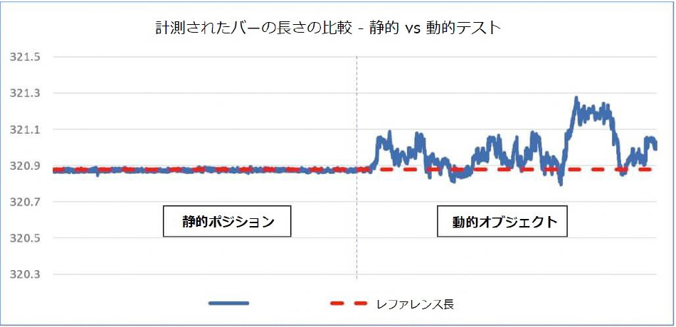 単一のキャプチャーにおける静的オブジェクトと動的オブジェクトの測定値の違い